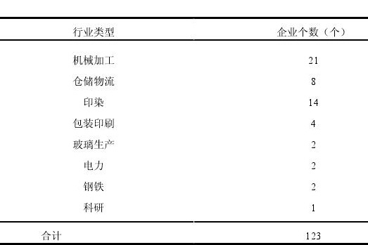 河北省典型行業場地污染物確定