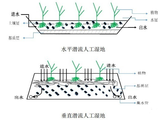 生態(tài)潛流人工濕地