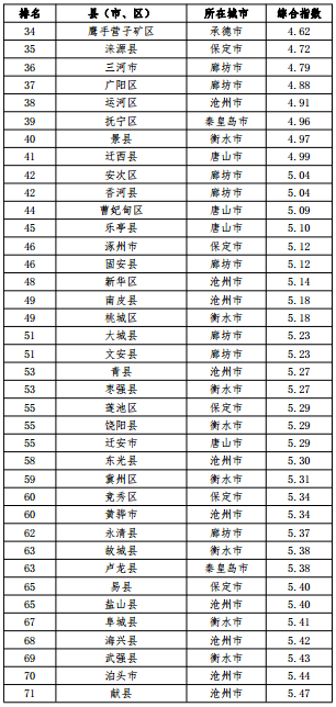 河北省空氣質量綜合指數排名