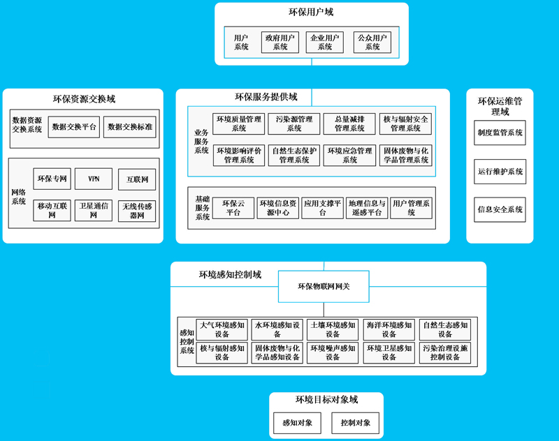 環境監測技術聯合環保物聯網給環保行業一個更寬廣的未來